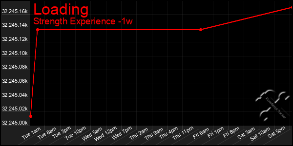 Last 7 Days Graph of Loading