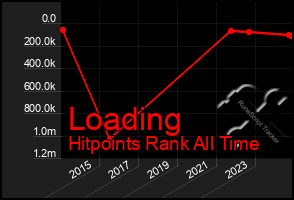 Total Graph of Loading