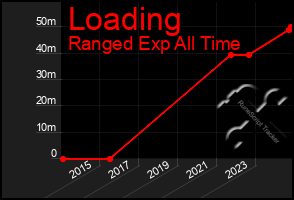 Total Graph of Loading