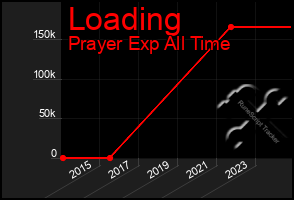 Total Graph of Loading