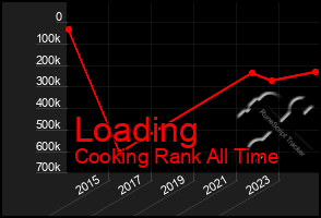 Total Graph of Loading