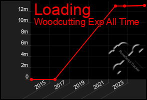 Total Graph of Loading