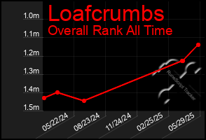 Total Graph of Loafcrumbs