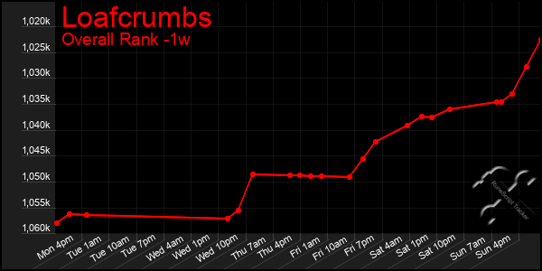 Last 7 Days Graph of Loafcrumbs