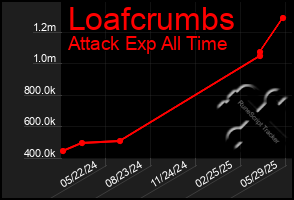 Total Graph of Loafcrumbs