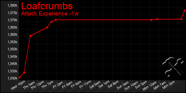 Last 7 Days Graph of Loafcrumbs