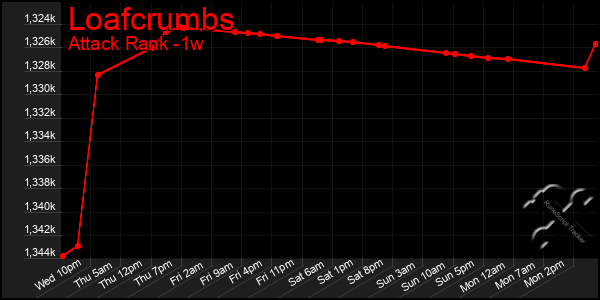 Last 7 Days Graph of Loafcrumbs