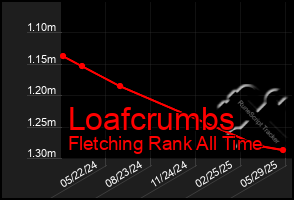 Total Graph of Loafcrumbs