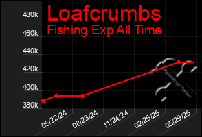 Total Graph of Loafcrumbs