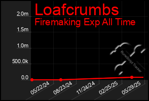 Total Graph of Loafcrumbs