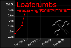 Total Graph of Loafcrumbs