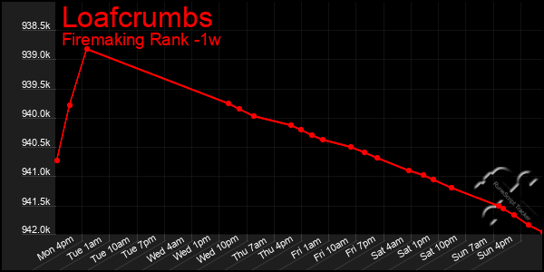Last 7 Days Graph of Loafcrumbs