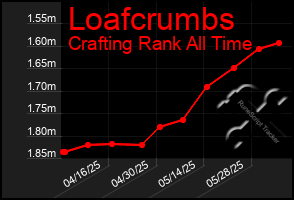 Total Graph of Loafcrumbs