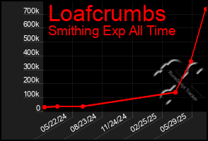 Total Graph of Loafcrumbs