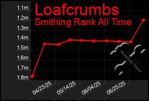 Total Graph of Loafcrumbs