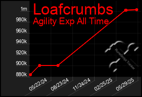 Total Graph of Loafcrumbs