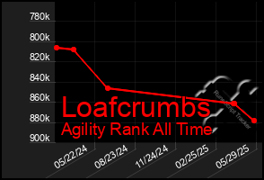 Total Graph of Loafcrumbs