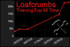 Total Graph of Loafcrumbs