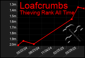 Total Graph of Loafcrumbs