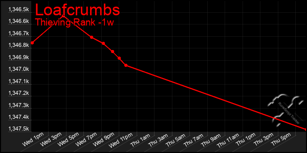 Last 7 Days Graph of Loafcrumbs