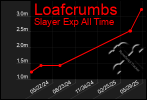 Total Graph of Loafcrumbs