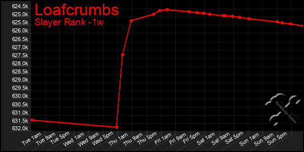 Last 7 Days Graph of Loafcrumbs