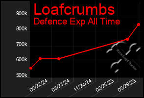Total Graph of Loafcrumbs