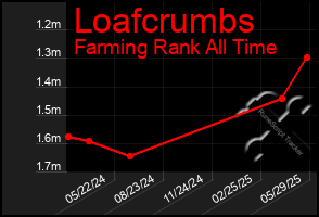 Total Graph of Loafcrumbs