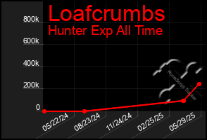 Total Graph of Loafcrumbs