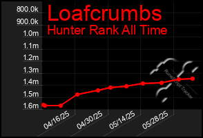 Total Graph of Loafcrumbs