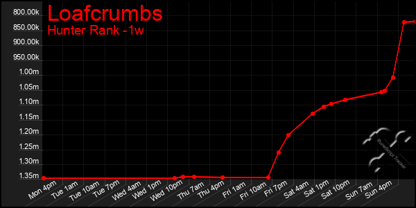 Last 7 Days Graph of Loafcrumbs