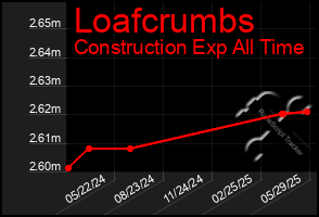 Total Graph of Loafcrumbs
