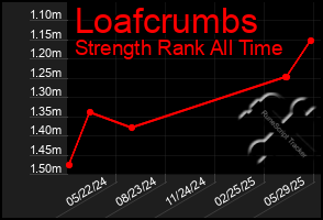 Total Graph of Loafcrumbs