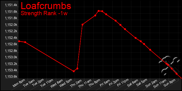 Last 7 Days Graph of Loafcrumbs