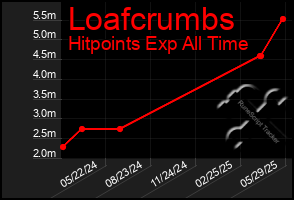 Total Graph of Loafcrumbs