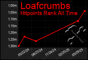 Total Graph of Loafcrumbs
