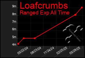 Total Graph of Loafcrumbs