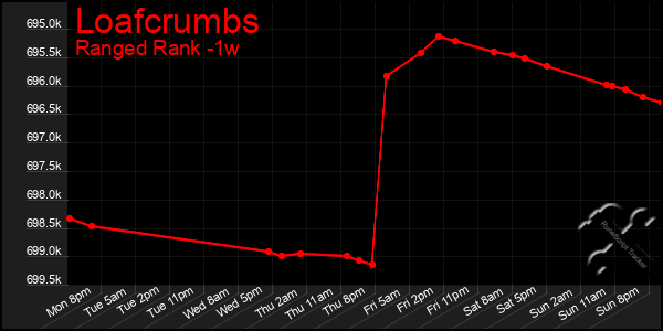 Last 7 Days Graph of Loafcrumbs