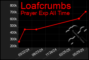 Total Graph of Loafcrumbs