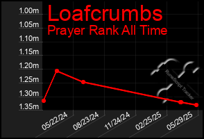 Total Graph of Loafcrumbs