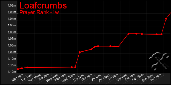 Last 7 Days Graph of Loafcrumbs