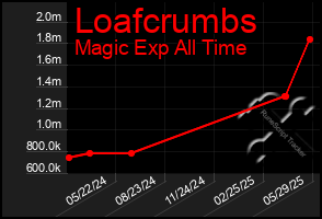 Total Graph of Loafcrumbs