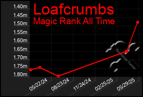 Total Graph of Loafcrumbs