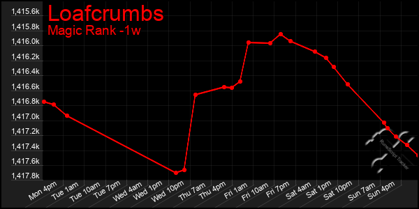 Last 7 Days Graph of Loafcrumbs