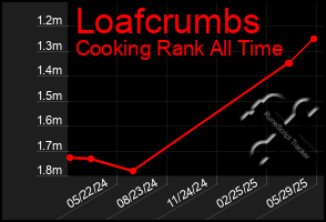 Total Graph of Loafcrumbs