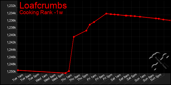 Last 7 Days Graph of Loafcrumbs