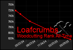 Total Graph of Loafcrumbs