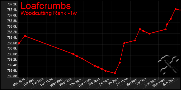 Last 7 Days Graph of Loafcrumbs