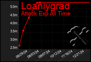 Total Graph of Loanlygrad