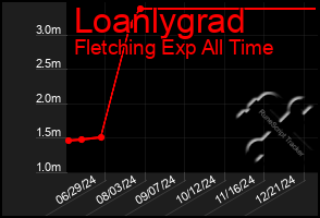 Total Graph of Loanlygrad